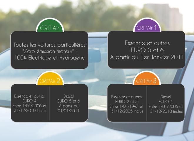 Classification Crit'air